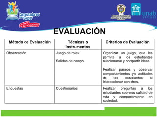 EVALUACIÓN Método de Evaluación Técnicas o Instrumentos Criterios de Evaluación Observación Juego de roles Salidas de campo. Organizar un juego, que les permita a los estudiantes relacionarse y compartir ideas. Realizar paseos y observar comportamientos ya actitudes de los estudiantes al interaccionar con otros. Encuestas Cuestionarios Realizar preguntas a los estudiantes sobre su calidad de vida y comportamiento en sociedad. 