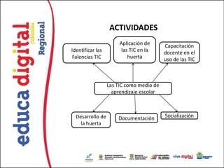 ACTIVIDADES
                       Aplicación de      Capacitación
Identificar las         las TIC en la     docente en el
 Falencias TIC             huerta         uso de las TIC



                  Las TIC como medio de
                    aprendizaje escolar



  Desarrollo de       Documentación       Socialización
    la huerta
 