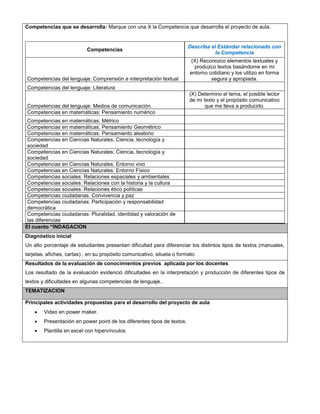 Competencias que se desarrolla: Marque con una X la Competencia que desarrolla el proyecto de aula.
Competencias
Describa el Estándar relacionado con
la Competencia
Competencias del lenguaje: Comprensión e interpretación textual
(X) Reconozco elementos textuales y
produzco textos basándome en mi
entorno cotidiano y los utilizo en forma
segura y apropiada.
Competencias del lenguaje: Literatura
Competencias del lenguaje: Medios de comunicación.
(X) Determino el tema, el posible lector
de mi texto y el propósito comunicativo
que me lleva a producirlo.
Competencias en matemáticas: Pensamiento numérico
Competencias en matemáticas: Métrico
Competencias en matemáticas: Pensamiento Geométrico
Competencias en matemáticas: Pensamiento aleatorio
Competencias en Ciencias Naturales: Ciencia, tecnología y
sociedad
Competencias en Ciencias Naturales: Ciencia, tecnología y
sociedad
Competencias en Ciencias Naturales: Entorno vivo
Competencias en Ciencias Naturales: Entorno Físico
Competencias sociales: Relaciones espaciales y ambientales
Competencias sociales: Relaciones con la historia y la cultura
Competencias sociales: Relaciones ético políticas
Competencias ciudadanas: Convivencia y paz
Competencias ciudadanas: Participación y responsabilidad
democrática
Competencias ciudadanas: Pluralidad, identidad y valoración de
las diferencias
El cuento “INDAGACION
Diagnóstico inicial
Un alto porcentaje de estudiantes presentan dificultad para diferenciar los distintos tipos de textos (manuales,
tarjetas, afiches, cartas) , en su propósito comunicativo, silueta o formato.
Resultados de la evaluación de conocimientos previos aplicada por los docentes
Los resultado de la evaluación evidenció dificultades en la interpretación y producción de diferentes tipos de
textos y dificultades en algunas competencias de lenguaje..
TEMATIZACION
Principales actividades propuestas para el desarrollo del proyecto de aula
 Video en power maker.
 Presentación en power point de los diferentes tipos de textos.
 Plantilla en excel con hipervínculos.
 