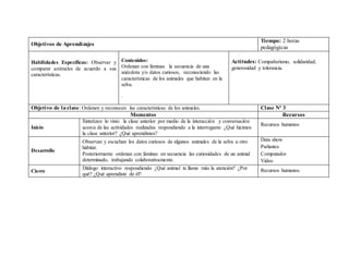 Objetivos de Aprendizajes
Tiempo: 2 horas
pedagógicas
Habilidades Específicas: Observar y
comparar animales de acuerdo a sus
características.
Contenidos:
Ordenan con láminas la secuencia de una
anécdota y/o datos curiosos, reconociendo las
características de los animales que habitan en la
selva.
.
Actitudes: Compañerismo, solidaridad,
generosidad y tolerancia.
Objetivo de laclase: Ordenen y reconocen las características de los animales. Clase Nº 3
Momentos Recursos
Inicio
Sintetizan lo visto la clase anterior por medio de la interacción y conversación
acerca de las actividades realizadas respondiendo a la interrogante ¿Qué hicimos
la clase anterior? ¿Qué aprendimos?
Recursos humanos
Desarrollo
Observan y escuchan los datos curiosos de algunos animales de la selva u otro
hábitat.
Posteriormente ordenan con láminas en secuencia las curiosidades de un animal
determinado, trabajando colaborativamente.
Data show
Parlantes
Computador
Video
Cierre
Diálogo interactivo respondiendo ¿Qué animal te llamo más la atención? ¿Por
qué? ¿Qué aprendiste de él?
Recursos humanos.
 