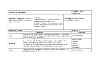 Objetivos de Aprendizajes
Tiempo: 2 horas
pedagógicas
Habilidades Específicas: Comparar y
ordenar números del 0 al 20 de menor a
mayor y/o viceversa.
Contenidos:
Comparan cantidades y tamaños de variados
animales en material concreto para
desarrollar expresiones de mayor, menor o igual.
Mediante el desarrollo de fichas y juegos lúdicos
de material concreto.
Actitudes: Honestidad, humildad
responsabilidad y respeto.
Objetivo de laclase: Clase Nº 4
Momentos Recursos
Inicio
Sintetizan lo visto la clase anterior por medio de la interacción y conversación
acerca de las actividades realizadas respondiendo a la interrogante ¿Qué hicimos
la clase anterior? ¿Qué aprendimos?
Recursos humanos
Desarrollo
Se les explica la ficha de trabajo en dónde compararan las cantidades de los
animales, desarrollando las expresiones de mayor, menor o igual.
Con el juego de las tecleras pondrán en prácticas sus descubrimientos de las
cantidades, trabajando en grupo y así sociabilizando sus respuestas.
Ficha de trabajo.
Materiales.
Tecleras.
Data show
Computador
Cierre
Diálogo interactivo respondiendo ¿Qué animal te llamo más la atención? ¿Por
qué? ¿Qué aprendiste de él?
Recursos humanos.
 