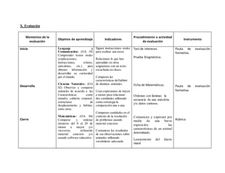 X. Evaluación
Momentos de la
evaluación
Objetivo de aprendizaje Indicadores
Procedimiento o actividad
de evaluación
Instrumento
Inicio
Desarrollo
Cierre
Lenguaje y
Comunicación: (OA 18)
Comprender textos orales
(explicaciones,
instrucciones, relatos,
anécdotas, etc.) para
obtener información y
desarrollar su curiosidad
por el mundo.
Ciencias Naturales: (OA
02) Observar y comparar
animales de acuerdo a las
Características como
tamaño, cubierta corporal,
estructuras de
desplazamiento y hábitat,
entre otras.
Matemáticas: (OA 04)
Comparar y ordenar
números del 0 al 20 de
menor a mayor y/o
viceversa, utilizando
material concreto y/o
usando software educativo.
Siguen instrucciones orales
para realizar una tarea.
Relacionan lo que han
aprendido en otras
asignaturas con un texto
escuchado en clases.
Comparan las
características delhábitat
de distintos animales.
Usan expresiones de mayor
a menor para relacionar
dos cantidades utilizando
como estrategia la
comparación una a una.
Comparan cantidades en el
contexto de la resolución
de problemas usando
material concreto.
Comunican los resultados
de sus observaciones sobre
animales utilizando
vocabulario adecuado
Test de intereses.
Prueba Diagnóstica.
Ficha de Matemáticas.
Ordenan con láminas la
secuencia de una anécdota
y/o datos curiosos.
Comunican y expresan por
medio de una breve
exposición las
características de un animal
determinado.
Lanzamiento del diario
mural
Pauta de evaluación
formativa.
Pauta de evaluación
formativa.
Rúbrica
 