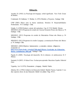 Bibliografía.
Ausubel, D. (1963). La Psicología del lenguaje, verbal significado. New York: Grune
& Stratton.
Condemarin M. Galdames V. Medina A. (1991) Modelos y Proyectos. Santiago Chile
CPIP (2003) Marco para la buena enseñanza. Dominio D. Responsabilidades
Profesionales. P.15. Santiago- Chile.
Grundy, S. (1998) Producto o praxis del curriculum, Cap. ll. P. 50. Madrid- Morata.
MINEDUC (2013) Programas de estudio de Ciencias Naturales Primer año Básico p. 78
Santiago- Chile.
MINEDUC (2013) Programas de estudio de Matemática Primer año Básico p. 54
Santiago- Chile.
MINEDUC (2013) Programas de estudio Lenguaje y comunicación Primer año Básico
p. 78. Santiago Chile.
MINEDUC (2002) Objetivos fundamentales y contenidos mínimos obligatorios
recuperado en
http://www.cmds.cl/aula_virtual/a17/file.php/1/Marco_Curricular_de_Educacion_
Basica_Actualizacion_2002.pdf Santiago- Chile.
Papalia D. (2009) Psicología del desarrollo. De la infancia a la adolescencia. D. F
México.
Sanmartí, N (2007). 10 Ideas Clave. Evaluar para aprender. Barcelona España: Editorial
Graó.
Vygotsky, Lev S (1978), Pensamiento y lenguaje, Madrid: Paidós.
Zabalza, M.A. (1996) Calidad en la Educación Infantil. Madrid: Narcea. Capítulo 3: Los
diez aspectos claves de una Educación Infantil de calidad. Págs. 49-61.
 