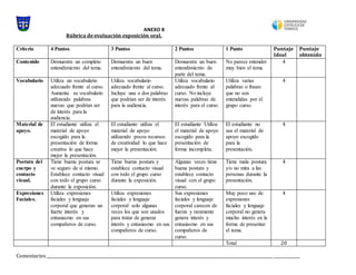 ANEXO 8
Rúbrica de evaluación exposición oral.
Criterio 4 Puntos 3 Puntos 2 Puntos 1 Punto Puntaje
Ideal
Puntaje
obtenido
Contenido Demuestra un completo
entendimiento del tema.
Demuestra un buen
entendimiento del tema.
Demuestra un buen
entendimiento de
parte del tema.
No parece entender
muy bien el tema
4
Vocabulario Utiliza un vocabulario
adecuado frente al curso.
Aumenta su vocabulario
utilizando palabras
nuevas que podrían ser
de interés para la
audiencia.
Utiliza vocabulario
adecuado frente al curso.
Incluye una o dos palabras
que podrían ser de interés
para la audiencia.
Utiliza vocabulario
adecuado frente al
curso. No incluye
nuevas palabras de
interés para el curso.
Utiliza varias
palabras o frases
que no son
entendidas por el
grupo curso.
4
Material de
apoyo.
El estudiante utiliza el
material de apoyo
escogido para la
presentación de forma
creativa lo que hace
mejor la presentación.
El estudiante utiliza el
material de apoyo
utilizando pocos recursos
de creatividad lo que hace
mejor la presentación.
El estudiante Utiliza
el material de apoyo
escogido para la
presentación de
forma incompleta.
El estudiante no
usa el material de
apoyo escogido
para la
presentación.
4
Postura del
cuerpo y
contacto
visual.
Tiene buena postura se
ve seguro de sí mismo.
Establece contacto visual
con todo el grupo curso
durante la exposición.
Tiene buena postura y
establece contacto visual
con todo el grupo curso
durante la exposición.
Algunas veces tiene
buena postura y
establece contacto
visual con el grupo
curso.
Tiene mala postura
y/o no mira a las
personas durante la
presentación.
4
Expresiones
Faciales.
Utiliza expresiones
faciales y lenguaje
corporal que generan un
fuerte interés y
entusiasmo en sus
compañeros de curso.
Utiliza expresiones
faciales y lenguaje
corporal solo algunas
veces los que son usados
para tratar de generar
interés y entusiasmo en sus
compañeros de curso.
Sus expresiones
faciales y lenguaje
corporal carecen de
fuerza y raramente
genera interés y
entusiasmo en sus
compañeros de
curso.
Muy poco uso de
expresiones
faciales y lenguaje
corporal no genera
mucho interés en la
forma de presentar
el tema.
4
Total 20
Comentarios _________________________________________________________________________________________________________________ _____________
 
