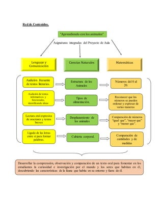 Red de Contenidos.
Asignaturas integradas del Proyecto de Aula
“Aprendiendo con los animales”
Audición frecuente
de textos literarios.
Tipos de
alimentación.
Números del 0 al
20.
Desarrollar la comprensión, observación y comparación de un texto oral para fomentar en los
estudiantes la curiosidad e investigación por el mundo y los seres que habitan en él,
descubriendo las características de la fauna que habita en su entorno y fuera de él.
Lenguaje y
Comunicación
Audición de textos
informativos y
funcionales,
identificando ideas
principales.
Lectura oral expresiva
de oraciones y textos
breves
Ligado de las letras
entre sí para formar
palabras.
Ciencias Naturales
Estructura de los
Animales
Desplazamiento de
los animales
Cubierta corporal.
Matemáticas
Reconocer que los
números se pueden
ordenar y expresar de
varias maneras
Comparación de números
“igual que”, “mayor que”
y “menor que”.
Comparación de
cantidades y de
medidas
 