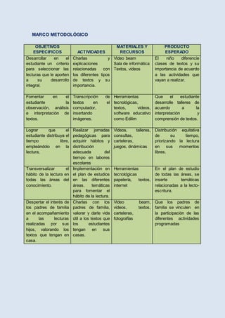 MARCO METODOLÓGICO
OBJETIVOS
ESPECIFICOS ACTIVIDADES
MATERIALES Y
RECURSOS
PRODUCTO
ESPERADO
Desarrollar en el
estudiante un criterio
para seleccionar las
lecturas que le aporten
a su desarrollo
integral.
Charlas y
explicaciones
relacionadas con
los diferentes tipos
de textos y su
importancia.
Video beam
Sala de informática
Textos, videos
El niño diferencie
clases de textos y su
importancia de acuerdo
a las actividades que
vayan a realizar.
Fomentar en el
estudiante la
observación, análisis
e interpretación de
textos.
Transcripción de
textos en el
computador,
insertando
imágenes.
Herramientas
tecnológicas,
textos, videos,
software educativo
como Edilim
Que el estudiante
desarrolle talleres de
acuerdo a la
interpretación y
comprensión de textos.
Lograr que el
estudiante distribuya el
tiempo libre,
empleándolo en la
lectura,
Realizar jornadas
pedagógicas para
adquirir hábitos y
distribución
adecuada del
tiempo en labores
escolares
Videos, talleres,
consultas,
carteleras,
juegos, dinámicas
Distribución equitativa
de su tiempo,
priorizando la lectura
en sus momentos
libres.
Transversalizar el
hábito de la lectura en
todas las áreas del
conocimiento.
Implementación en
el plan de estudios
en las diferentes
áreas, temáticas
para fomentar el
hábito de la lectura.
Herramientas
tecnológicas
papelería, textos,
internet
En el plan de estudio
de todas las áreas, se
inserte temáticas
relacionadas a la lecto-
escritura.
Despertar el interés de
los padres de familia
en el acompañamiento
a las lecturas
realizadas por sus
hijos, valorando los
textos que tengan en
casa.
Charlas con los
padres de familia,
valorar y darle vida
útil a los textos que
los estudiantes
tengan en sus
casas.
Video beam,
videos, textos,
carteleras,
fotografías
Que los padres de
familia se vinculen en
la participación de las
diferentes actividades
programadas
 
