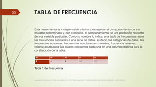 TABLA DE FRECUENCIA
Esta herramienta es indispensable a la hora de evaluar el comportamiento de una
muestra determinada y, por extensión, el comportamiento de una población respecto
de una variable particular. Como su nombre lo indica, una tabla de frecuencias reúne
las frecuencias asociadas a una serie de datos, es decir, las categorías de datos, las
frecuencias absolutas, frecuencias absolutas acumuladas, frecuencia relativa y
relativa acumulada, las cuales colocamos cada una en una columna distinta para la
construcción de la tabla.
VIAJANDO CON LAS TIC´S POR LOS GRADOS 3° 4° Y 5° DIPLOMADO DE COMPUTADORES PARA EDUCAR ATRATO - CHOCÓ 2014
30
Xi Ni Ni Fi Fi
2 4 4 16 16
Tabla 1 de Frecuencia
 
