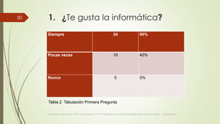 1. ¿Te gusta la informática?
Siempre 24 60%
Pocas veces 16 40%
Nunca 0 0%
VIAJANDO CON LAS TIC´S POR LOS GRADOS 3° 4° Y 5° DIPLOMADO DE COMPUTADORES PARA EDUCAR ATRATO - CHOCÓ 2014
50
Tabla 2 Tabulación Primera Pregunta
 