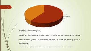 VIAJANDO CON LAS TIC´S POR LOS GRADOS 3° 4° Y 5° DIPLOMADO DE COMPUTADORES PARA EDUCAR ATRATO - CHOCÓ 2014
51
Siempre
Pocas veces
Nunca
Grafica 1 Primera Pregunta
De los 40 estudiantes encuestados el 60% de los estudiantes confirmo que
siempre le ha gustado la informática, el 40% pocas veces les ha gustado la
informatica.
 