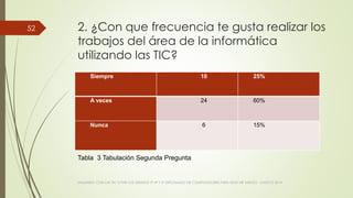 2. ¿Con que frecuencia te gusta realizar los
trabajos del área de la informática
utilizando las TIC?
Siempre 10 25%
A veces 24 60%
Nunca 6 15%
VIAJANDO CON LAS TIC´S POR LOS GRADOS 3° 4° Y 5° DIPLOMADO DE COMPUTADORES PARA EDUCAR ATRATO - CHOCÓ 2014
52
Tabla 3 Tabulación Segunda Pregunta
 