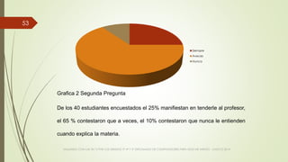 VIAJANDO CON LAS TIC´S POR LOS GRADOS 3° 4° Y 5° DIPLOMADO DE COMPUTADORES PARA EDUCAR ATRATO - CHOCÓ 2014
53
Siempre
Aveces
Nunca
Grafica 2 Segunda Pregunta
De los 40 estudiantes encuestados el 25% manifiestan en tenderle al profesor,
el 65 % contestaron que a veces, el 10% contestaron que nunca le entienden
cuando explica la materia.
 