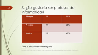 3. ¿Te gustaría ser profesor de
informática?
Siempre 10 25%
A veces 14 35%
Nunca 16 40%
VIAJANDO CON LAS TIC´S POR LOS GRADOS 3° 4° Y 5° DIPLOMADO DE COMPUTADORES PARA EDUCAR ATRATO - CHOCÓ 2014
54
Tabla 5 Tabulación Cuarta Pregunta
 