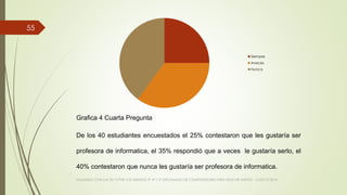 VIAJANDO CON LAS TIC´S POR LOS GRADOS 3° 4° Y 5° DIPLOMADO DE COMPUTADORES PARA EDUCAR ATRATO - CHOCÓ 2014
55
Siempre
Aveces
Nunca
Grafica 4 Cuarta Pregunta
De los 40 estudiantes encuestados el 25% contestaron que les gustaría ser
profesora de informatica, el 35% respondió que a veces le gustaría serlo, el
40% contestaron que nunca les gustaría ser profesora de informatica.
 