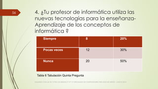 4. ¿Tu profesor de informática utiliza las
nuevas tecnologías para la enseñanza-
Aprendizaje de los conceptos de
informática ?
Siempre 8 20%
Pocas veces 12 30%
Nunca 20 50%
VIAJANDO CON LAS TIC´S POR LOS GRADOS 3° 4° Y 5° DIPLOMADO DE COMPUTADORES PARA EDUCAR ATRATO - CHOCÓ 2014
56
Tabla 6 Tabulación Quinta Pregunta
 