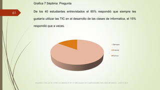 VIAJANDO CON LAS TIC´S POR LOS GRADOS 3° 4° Y 5° DIPLOMADO DE COMPUTADORES PARA EDUCAR ATRATO - CHOCÓ 2014
61
Siempre
Aveces
Nunca
Grafica 7 Séptima Pregunta
De los 40 estudiantes entrevistados el 85% respondió que siempre les
gustaría utilizar las TIC en el desarrollo de las clases de informatica, el 15%
respondió que a veces.
 
