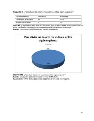 61 
Pregunta 2: ¿Para aliviar los dolores musculares, utiliza algún ungüento? 
Escala valorativa Frecuencia Porcentaje 
Totalmente de acuerdo 30 100% 
No está de acuerdo 0 0% 
Tabla #2: ¿Le gustaría usted tener acceso a una guía de salud donde se brinde información 
sobre los horarios de atención de diversas farmacias de la ciudad de Machala? 
Fuente: Estudiantes de la Universidad Técnica de Machala. 
Para aliviar los dolores musculares, utiliza 
algún ungüento 
si no 
0% 
100% 
GRÁFICO#4: ¿Para aliviar los dolores musculares, utiliza algún ungüento? 
Fuente: Estudiantes de la Universidad Técnica de Machala 
Análisis: El 100% de los pacientes respondió si en esta interrogante. 
 