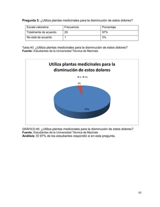 62 
Pregunta 3: ¿Utiliza plantas medicinales para la disminución de estos dolores? 
Escala valorativa Frecuencia Porcentaje 
Totalmente de acuerdo 29 97% 
No está de acuerdo 1 3% 
Tabla #3: ¿Utiliza plantas medicinales para la disminución de estos dolores? 
Fuente: Estudiantes de la Universidad Técnica de Machala. 
Utiliza plantas medicinales para la 
disminución de estos dolores 
si no 
97% 
3% 
GRÁFICO #5: ¿Utiliza plantas medicinales para la disminución de estos dolores? 
Fuente: Estudiantes de la Universidad Técnica de Machala 
Análisis: El 97% de los estudiantes respondió si en esta pregunta. 
 