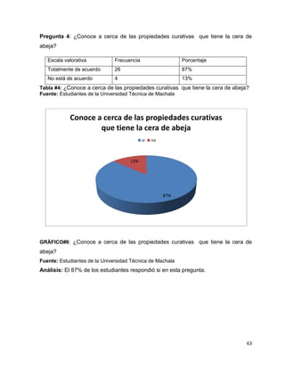 Pregunta 4: ¿Conoce a cerca de las propiedades curativas que tiene la cera de 
abeja? 
63 
Escala valorativa Frecuencia Porcentaje 
Totalmente de acuerdo 26 87% 
No está de acuerdo 4 13% 
Tabla #4: ¿Conoce a cerca de las propiedades curativas que tiene la cera de abeja? 
Fuente: Estudiantes de la Universidad Técnica de Machala 
Conoce a cerca de las propiedades curativas 
que tiene la cera de abeja 
87% 
13% 
si no 
GRÁFICO#6: ¿Conoce a cerca de las propiedades curativas que tiene la cera de 
abeja? 
Fuente: Estudiantes de la Universidad Técnica de Machala 
Análisis: El 87% de los estudiantes respondió si en esta pregunta. 
 