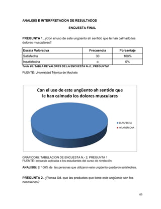 65 
ANALISIS E INTERPRETACION DE RESULTADOS 
ENCUESTA FINAL 
PREGUNTA 1. ¿Con el uso de este ungüento ah sentido que le han calmado los 
dolores musculares? 
Escala Valorativa Frecuencia Porcentaje 
Satisfecha 30 100% 
Insatisfecha o 0% 
Tabla #6: TABLA DE VALORES DE LA ENCUESTA N.-2 ; PREGUNTA1 
FUENTE: Universidad Técnica de Machala 
Con el uso de este ungüento ah sentido que 
le han calmado los dolores musculares 
GRAFICO#8: TABULACION DE ENCUESTA N.- 2; PREGUNTA 1 
FUENTE: encuesta aplicada a los estudiantes del curso de nivelación 
SATISFECHA 
INSATISFECHA 
ANALISIS: El 100% de las personas que utilizaron este ungüento quedaron satisfechas. 
PREGUNTA 2. ¿Piensa Ud. que las productos que tiene este ungüento son los 
necesarios? 
 