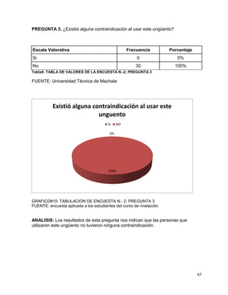 67 
PREGUNTA 3. ¿Existió alguna contraindicación al usar este ungüento? 
Escala Valorativa Frecuencia Porcentaje 
Si 0 0% 
No 30 100% 
Tabla8: TABLA DE VALORES DE LA ENCUESTA N.-2; PREGUNTA 3 
FUENTE: Universidad Técnica de Machala 
Existió alguna contraindicación al usar este 
unguento 
SI NO 
0% 
100% 
GRAFICO#10: TABULACION DE ENCUESTA N.- 2; PREGUNTA 3 
FUENTE: encuesta aplicada a los estudiantes del curso de nivelación 
ANALISIS: Los resultados de esta pregunta nos indican que las personas que 
utilizaron este ungüento no tuvieron ninguna contraindicación. 
 