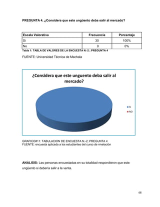 68 
PREGUNTA 4. ¿Considera que este ungüento deba salir al mercado? 
Escala Valorativa Frecuencia Porcentaje 
Si 30 100% 
No 0 0% 
Tabla 1: TABLA DE VALORES DE LA ENCUESTA N.-2 ; PREGUNTA 4 
FUENTE: Universidad Técnica de Machala 
¿Considera que este unguento deba salir al 
mercado? 
GRAFICO#11: TABULACION DE ENCUESTA N.-2; PREGUNTA 4 
FUENTE: encuesta aplicada a los estudiantes del curso de nivelación 
SI 
NO 
ANALISIS: Las personas encuestadas en su totalidad respondieron que este 
ungüento si debería salir a la venta. 
 