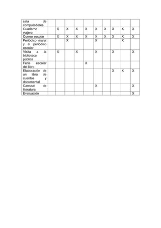 sala           de
computadores
Cuaderno             X   X   X   X   X   X   X   X   X
viajero
Correo escolar       X   X   X   X   X   X   X   X   X
Periódico mural          X           X           X
y el periódico
escolar
Visita     a    la   X       X       X       X       X
biblioteca
pública
Feria      escolar               X
del libro
Elaboración de                               X   X   X
un     libro   de
cuentos          y
documental
Carrusel       de                    X               X
literatura
Evaluación                                           X
 