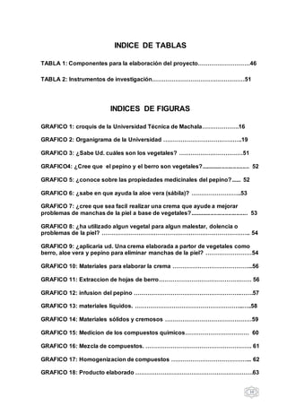 10
INDICE DE TABLAS
TABLA 1: Componentes para la elaboración del proyecto………………………46
TABLA 2: Instrumentos de investigación…………………………………………51
INDICES DE FIGURAS
GRAFICO 1: croquis de la Universidad Técnica de Machala……………….16
GRAFICO 2: Organigrama de la Universidad …………………………………..19
GRAFICO 3: ¿Sabe Ud. cuáles son los vegetales? ……………………………51
GRAFICO4: ¿Cree que el pepino y el berro son vegetales?.............................. 52
GRAFICO 5: ¿conoce sobre las propiedades medicinales del pepino?...... 52
GRAFICO 6: ¿sabe en que ayuda la aloe vera (sábila)? ……………………..53
GRAFICO 7: ¿cree que sea facil realizar una crema que ayude a mejorar
problemas de manchas de la piel a base de vegetales?.................................... 53
GRAFICO 8: ¿ha utilizado algun vegetal para algun malestar, dolencia o
problemas de la piel? ………………………………………………………………….. 54
GRAFICO 9: ¿aplicaria ud. Una crema elaborada a partor de vegetales como
berro, aloe vera y pepino para eliminar manchas de la piel? ……………………54
GRAFICO 10: Materiales para elaborar la crema …………………………………...56
GRAFICO 11: Extraccion de hojas de berro………………………………………… 56
GRAFICO 12: infusion del pepino ……………………………………………….…….57
GRAFICO 13: materiales liquidos. ………………………………………………..…..58
GRAFICO 14: Materiales sólidos y cremosos ………………………………………59
GRAFICO 15: Medicion de los compuestos quimicos…………………………… 60
GRAFICO 16: Mezcla de compuestos. ………………………………………………. 61
GRAFICO 17: Homogenizacion de compuestos …………………………………... 62
GRAFICO 18: Producto elaborado …………………………………………………….63
 