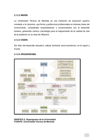 19
2.1.2.2 MISIÓN
La Universidad Técnica de Machala es una institución de educación superior
orientada a la docencia, que forma y perfecciona profesionales en diversas áreas del
conocimiento, competentes emprendedores y comprometidos con el desarrollo
humano, generando ciencia y tecnología para el mejoramiento de la calidad de vida
de la población en su área de influencia.
2.1.2.3 VISIÓN:
Ser líder del desarrollo educativo, cultural, territorial, socio-económico, en la región y
el país.
2.1.2.4 ORGANIGRAMA
GRAFICO 2: Organigrama de la Universidad
FUENTE: Universidad Técnica de Machala
 