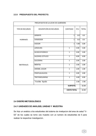 50
2.3.5 PRESUPUESTO DEL PROYECTO.
PRESUPUESTO DE LA LECHE DE ALMENDRA
TIPO DE RECURSOS DESCRIPCIÓN DE RECURSOS CANTIDAD P/U TOTAL
HUMANOS
GERENTE 1 0.0 0.0
VENDEDOR 1 0.0 0.0
ASESOR 1 5.00 5.00
MATERIALES
LANOLINA 1 5.00 5.00
ACIDOESTEÁRICO 1 3.00 3.00
ALCOHOL CETILICO 1 6.00 6.00
GLICERINA 1 2.00 2.00
MENTOL 1 1.00 1.00
AROMA ,COLOR 1 1.00 1.00
PROPILGLIGLICOL 1 3.00 3.00
TRIETANOLANINA 1 4.00 4.00
Vaselina liquida 2.00 2.00
SUBTOTAL 32.00
COSTO TOTAL 32.00
2.4 DISEÑO METODOLÓGICO
2.4.1 UNIDADES DE ANÁLISIS, UNIDAD Y MUESTRA
Se hizo un analisis a los estudiantes del sistema de nivelqacion del area de salud “V-
02” de los cuales se tomo una muestra con un numero de estudiantes de 5 para
realizar la respectiva investigacion.
 