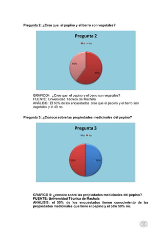 52
Pregunta 2: ¿Cree que el pepino y el berro son vegetales?
GRAFICO4: ¿Cree que el pepino y el berro son vegetales?
FUENTE: Universidad Técnica de Machala
ANÁLISIS: El 60% de los encuestados cree que el pepino y el berro son
vegetales y el 40 no.
Pregunta 3: ¿Conoce sobre las propiedades medicinales del pepino?
GRAFICO 5: ¿conoce sobre las propiedades medicinales del pepino?
FUENTE: Universidad Técnica de Machala
ANÁLISIS: el 50% de los encuestados tienen conocimiento de las
propiedades medicinales que tiene el pepino y el otro 50% no.
60%
40%
Pregunta 2
si no
50%50%
Pregunta 3
si no
 