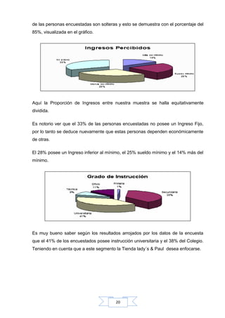 de las personas encuestadas son solteras y esto se demuestra con el porcentaje del
85%, visualizada en el gráfico.

Aquí la Proporción de Ingresos entre nuestra muestra se halla equitativamente
dividida.
Es notorio ver que el 33% de las personas encuestadas no posee un Ingreso Fijo,
por lo tanto se deduce nuevamente que estas personas dependen económicamente
de otras.
El 28% posee un Ingreso inferior al mínimo, el 25% sueldo mínimo y el 14% más del
mínimo.

Es muy bueno saber según los resultados arrojados por los datos de la encuesta
que el 41% de los encuestados posee instrucción universitaria y el 38% del Colegio.
Teniendo en cuenta que a este segmento la Tienda lady´s & Paul desea enfocarse.

20

 