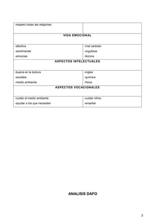 3
-respeto todas las religiones
VIDA EMOCIONAL
-afectiva
-sentimental
-amorosa
-mal carácter
-orgullosa
-llorona
ASPECTOS INTELECTUALES
-buena en la lectura
-sociales
-medio ambiente
-ingles
-química
-física
ASPECTOS VOCACIONALES
-cuidar el medio ambiente
-ayudar a los que necesiten
-cuidar niños
-enseñar
ANALISIS DAFO
 