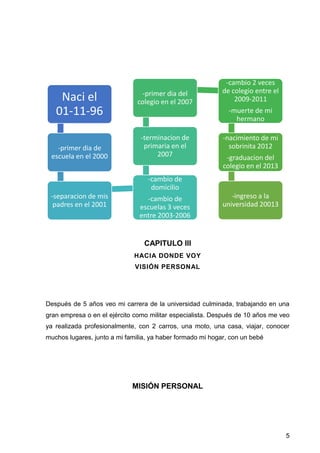 5
Naci el
01-11-96
-primer dia de
escuela en el 2000
-separacion de mis
padres en el 2001
-cambio de
domicilio
-cambio de
escuelas 3 veces
entre 2003-2006
-terminacion de
primaria en el
2007
-primer dia del
colegio en el 2007
-cambio 2 veces
de colegio entre el
2009-2011
-muerte de mi
hermano
-nacimiento de mi
sobrinita 2012
-graduacion del
colegio en el 2013
-ingreso a la
universidad 20013
CAPITULO III
HACIA DONDE VOY
VISIÓN PERSONAL
Después de 5 años veo mi carrera de la universidad culminada, trabajando en una
gran empresa o en el ejército como militar especialista. Después de 10 años me veo
ya realizada profesionalmente, con 2 carros, una moto, una casa, viajar, conocer
muchos lugares, junto a mi familia, ya haber formado mi hogar, con un bebé
MISIÓN PERSONAL
 