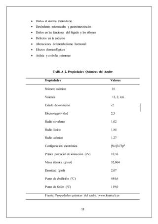  Daños al sistema inmunitario 
 Desórdenes estomacales y gastrointestinales 
 Daños en las funciones del hígado y los riñones 
 Defectos en la audición 
 Alteraciones del metabolismo hormonal 
 Efectos dermatológicos 
13 
 Asfixia y embolia pulmonar 
TABLA 2. Propiedades Químicas del Azufre 
Propiedades Valores 
Número atómico 16 
Valencia +2, 2, 4,6 
Estado de oxidación -2 
Electronegatividad 2,5 
Radio covalente 1,02 
Radio iónico 1,84 
Radio atómico 1,27 
Configuración electrónica [Ne]3s23p4 
Primer potencial de ionización (eV) 10,36 
Masa atómica (g/mol) 32,064 
Densidad (g/ml) 2,07 
Punto de ebullición (ºC) 444,6 
Punto de fusión (ºC) 119,0 
Fuente: Propiedades químicas del azufre. www.lenntech.es 
 