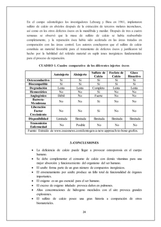 En el campo odontológico los investigadores Lebourg y Biou en 1961, implantaron 
sulfato de calcio en alvéolos después de la extracción de terceros molares inconclusos, 
así como en los otros defectos óseos en la mandíbula y maxilar. Después de tres a cuatro 
semanas se observó que la masa de sulfato de calcio se había reabsorbido 
completamente, y la reparación ósea había sido acelerada en las áreas tratadas en 
comparación con las áreas control. Los autores concluyeron que el sulfato de calcio 
constituía un material favorable para el tratamiento de defectos óseos y justificaron tal 
hecho por la habilidad del referido material en suplir iones inorgánicos fundamentales 
para el proceso de reparación. 
CUADRO 1. Cuadro comparativo de los diferentes injertos óseos 
Autoinjerto Aloinjerto 
24 
Sulfato de 
Calcio 
Fosfato de 
Calcio 
Glass 
Bioactivo 
Osteoconductivo Si Si Si Si Si 
Biocompatible Si Si Si Si Si 
Degradación Lenta Lenta Completo Lenta Lenta 
Hemostático No No Si No No 
Angiogénico Débil No Fuerte No No 
Barrera- 
No No Si No No 
Membrana 
Liberación 
Factor 
Crecimiento 
No No Si No No 
Disponibilidad Limitada Ilimitada Ilimitada Ilimitada Ilimitada 
Transmisión 
No Posible No No No 
Enfermedad 
Fuente: Extraído de www.osseonews.com/dentogen-a-new-approach-to-bone-graftin. 
3.-CONCLUSIONES 
 La deficiencia de calcio puede llegar a provocar osteoporosis en el cuerpo 
humano. 
 Se debe complementar el consumo de calcio con demás vitaminas para una 
mejor absorción y funcionamiento del organismo del ser humano. 
 El azufre forma parte de un gran número de compuestos inorgánicos. 
 El envenenamiento por azufre produce un fallo total de funcionalidad de órganos 
importantes. 
 El oxigeno es un gas esencial para el ser humano. 
 El exceso de oxigeno inhalado provoca daños en pulmones. 
 Altas concentraciones de hidrogeno mezclados con el aire provoca grandes 
explosiones. 
 El sulfato de calcio posee una gran historia a comparación de otros 
biomateriales. 
 