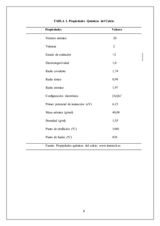 TABLA 1. Propiedades Químicas del Calcio 
Propiedades Valores 
Número atómico 20 
Valencia 2 
Estado de oxidación +2 
Electronegatividad 1,0 
Radio covalente 1,74 
Radio iónico 0,99 
Radio atómico 1,97 
Configuración electrónica [Ar]4s2 
Primer potencial de ionización (eV) 6,15 
Masa atómica (g/mol) 40,08 
Densidad (g/ml) 1,55 
Punto de ebullición (ºC) 1440 
Punto de fusión (ºC) 838 
Fuente: Propiedades químicas del calcio. www.lenntech.es 
8 
 
