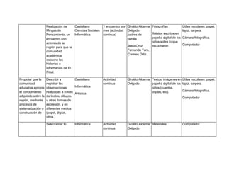 Realización de     Castellano          1 encuentro por Giraldo Aldemar Fotografías              Útiles escolares: papel,
                     Mingas de          Ciencias Sociales   mes (actividad Delgado                                   lápiz, carpeta.
                     Pensamiento, un Informática            continua)       padres de       Relatos escritos en
                     encuentro con                                          familia         papel o digital de los   Cámara fotográfica.
                     actores de la                                                          niños sobre lo que
                                                                            JesúsOrtiz,     escucharon               Computador
                     región para que la
                     comunidad                                              Fernando Toro,
                     académica                                              Carmen Ortiz.
                     escuche las
                     historias e
                     información de El
                     Piñal.

Propiciar que la     Describir y         Castellano         Actividad       Giraldo Aldemar Textos, imágenes en Útiles escolares: papel,
comunidad            registrar las                          continua        Delgado         papel o digital de los lápiz, carpeta.
educativa apropie    observaciones       Informática                                        niños (cuentos,
el conocimiento      realizadas a través Artística                                          coplas, etc).          Cámara fotográfica.
adquirido sobre la   de textos, dibujos,
                                                                                                                     Computador
región, mediante     u otras formas de
procesos de          expresión, y en
sistematización o    diferentes medios
construcción de      (papel, digital,
                     otros.)

                     Seleccionar lo      Informática        Actividad       Giraldo Aldemar Materiales               Computador
                                                            continua        Delgado
 