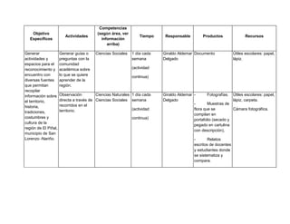 Competencias
    Objetivo                              (según área, ver
                         Actividades                             Tiempo    Responsable         Productos               Recursos
   Específicos                              información
                                               arriba)

Generar               Generar guías o    Ciencias Sociales   1 día cada   Giraldo Aldemar Documento              Útiles escolares: papel,
actividades y         preguntas con la                       semana       Delgado                                lápiz.
espacios para el      comunidad
reconocimiento y      académica sobre                        (actividad
encuentro con         lo que se quiere                       continua)
diversas fuentes      aprender de la
que permitan          región.
recopilar
información sobre     Observación         Ciencias Naturales 1 día cada   Giraldo Aldemar -       Fotografías. Útiles escolares: papel,
el territorio,        directa a través de Ciencias Sociales semana        Delgado                              lápiz, carpeta.
                      recorridos en el                                                    -       Muestras de
historia,
                      territorio.                            (actividad                   flora que se         Cámara fotográfica.
tradiciones,
                                                                                          compilan en
costumbres y                                                 continua)                    portafolio (secado y
cultura de la
                                                                                          pegado en cartulina
región de El Piñal,
                                                                                          con descripción),
municipio de San
Lorenzo -Nariño.                                                                          -       Relatos
                                                                                          escritos de docentes
                                                                                          y estudiantes donde
                                                                                          se sistematiza y
                                                                                          compara.
 