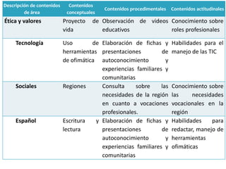 Descripción de contenidos
de área
Contenidos
conceptuales
Contenidos procedimentales Contenidos actitudinales
Ética y valores Proyecto de
vida
Observación de videos
educativos
Conocimiento sobre
roles profesionales
Tecnología Uso de
herramientas
de ofimática
Elaboración de fichas y
presentaciones de
autoconocimiento y
experiencias familiares y
comunitarias
Habilidades para el
manejo de las TIC
Sociales Regiones Consulta sobre las
necesidades de la región
en cuanto a vocaciones
profesionales.
Conocimiento sobre
las necesidades
vocacionales en la
región
Español Escritura y
lectura
Elaboración de fichas y
presentaciones de
autoconocimiento y
experiencias familiares y
comunitarias
Habilidades para
redactar, manejo de
herramientas
ofimáticas
 