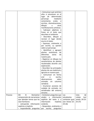 › Comunican qué sentirían
ellos si estuviesen en el
lugar de determinado
personaje mediante
comentarios orales o
escritos, dramatizaciones,
dibujos u otras
manifestaciones artísticas.
› Subrayan adjetivos o
frases en el texto que
describen el ambiente.
› Describen, dibujan o
recrean el lugar donde
ocurre el relato.
› Expresan, oralmente o
por escrito, su opinión
sobre un personaje.
› Identifican y agrupan
plantas autóctonas de
diferentes zonas de
nuestro país.
› Registran en dibujos las
características de plantas
recolectadas durante una
exploración.
› Describen las principales
plantas de uso medicinal y
agrícola en nuestro país.
› Comunican en forma
oral o escrita,
observaciones sobre
animales sin columna
vertebral.
› Enumeran acciones de
cuidado de animales no
vertebrados del entorno
cercano.
Proceso OA 8: Demostrar
comprensión de narraciones
que aborden temas que les
sean familiares:
› extrayendo información
explícita e implícita
› respondiendo preguntas
› Contestan preguntas que
aluden a información
explícita del texto o a
información implícita
evidente.
› Responden, oralmente o
por escrito, preguntas
Los
estudiantes
contestan guía
(ver Anexo 22-
24-26)
Lista de
cotejo (ver
anexo 24-23-
25-27)
 