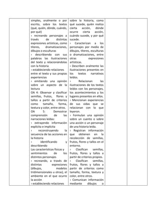 simples, oralmente o por
escrito, sobre los textos
(qué, quién, dónde, cuándo,
por qué)
› recreando personajes a
través de distintas
expresiones artísticas, como
títeres, dramatizaciones,
dibujos o esculturas
› describiendo con sus
palabras las ilustraciones
del texto y relacionándolas
con la historia
› estableciendo relaciones
entre el texto y sus propias
experiencias
› emitiendo una opinión
sobre un aspecto de la
lectura
OA 4: Observar y clasificar
semillas, frutos, flores y
tallos a partir de criterios
como tamaño, forma,
textura y color, entre otros.
OA 5: Demostrar
comprensión de las
narraciones leídas:
› extrayendo información
explícita e implícita
› reconstruyendo la
secuencia de las acciones en
la historia
› identificando y
describiendo
Las características físicas y
sentimientos de los
distintos personajes
› recreando, a través de
distintas expresiones
(dibujos, modelos
tridimensionales u otras), el
ambiente en el que ocurre
la acción
› estableciendo relaciones
sobre la historia, como
qué sucede, quién realiza
cierta acción, dónde
ocurre cierta acción,
cuándo sucede, y por qué
sucede.
› Caracterizan a los
personajes por medio de
dibujos, títeres, esculturas
o dramatizaciones, entre
otras expresiones
artísticas.
› Describen oralmente las
ilustraciones presentes en
los textos narrativos
leídos.
› Relacionan las
ilustraciones de los textos
leídos con los personajes,
los acontecimientos y los
lugares presentes en ellos.
› Mencionan experiencias
de sus vidas que se
relacionan con lo que
leyeron.
› Formulan una opinión
sobre un cuento o sobre
una acción o un personaje
de una historia leída.
› Registran información
que obtienen en la
recolección de semillas,
frutos, flores y tallos en el
entorno.
› Clasifican semillas,
frutos, flores y tallos a
partir de criterios propios.
› Clasifican semillas,
frutos, flores y tallos a
partir de criterios como
tamaño, forma, textura y
color, entre otros.
› Comunican información
mediante dibujos o
 