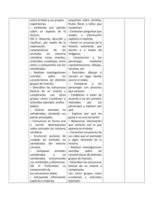 entre el texto y sus propias
experiencias
› emitiendo una opinión
sobre un aspecto de la
lectura.
OA 2: Observar, describir y
clasificar, por medio de la
exploración, las
características de los
animales sin columna
vertebral, como insectos,
arácnidos, crustáceos, entre
otros, y compararlos con los
vertebrados.
› Realizan investigaciones
sencillas sobre las
características de distintos
grupos de insectos.
› Describen las estructuras
básicas de un insecto y
compararlas con otros
grupos como crustáceos y
arácnidos (ejemplo: arañas -
jaibas).
› Ilustran animales no
vertebrados, rotulando sus
partes principales.
› Comunican en forma oral
o escrita, observaciones
sobre animales sin columna
vertebral.
› Enumeran acciones de
cuidado de animales no
vertebrados del entorno
cercano.
› Comparan animales
vertebrados y no
vertebrados comunicando
sus similitudes y diferencias.
OA 4: Profundizar su
comprensión de
las narraciones leídas:
› extrayendo información
explícita e implícita
esquemas sobre semillas,
frutos flores y tallos que
recolectan.
› Contestan preguntas que
aluden a información
explícita o implícita.
› Hacen un recuento de la
historia oralmente, por
escrito o a través de
imágenes.
› Caracterizan a los
personajes mediante
representaciones, dibujos,
recortes, etc.
› Describen, dibujan o
recrean el lugar donde
ocurre el relato.
› Comparan a los
personajes con personas
que conocen.
› Establecen si están de
acuerdo o no con acciones
realizadas por los
personajes y explican por
qué.
› Explican por qué les
gusta o no una narración.
› Relacionan información
que conocen con la que
aparece en el texto.
› Comentan situaciones de
sus vidas que se asemejan
a algún elemento de la
historia.
› Realizan investigaciones
sencillas sobre las
características de distintos
grupos de insectos.
› Describen las estructuras
básicas de un insecto y
compararlas
con otros grupos como
crustáceos y arácnidos
(ejemplo:
 