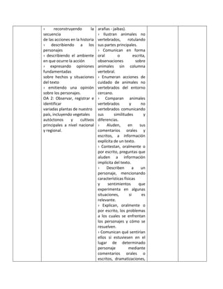 › reconstruyendo la
secuencia
de las acciones en la historia
› describiendo a los
personajes
› describiendo el ambiente
en que ocurre la acción
› expresando opiniones
fundamentadas
sobre hechos y situaciones
del texto
› emitiendo una opinión
sobre los personajes.
OA 2: Observar, registrar e
identificar
variadas plantas de nuestro
país, incluyendo vegetales
autóctonos y cultivos
principales a nivel nacional
y regional.
arañas - jaibas).
› Ilustran animales no
vertebrados, rotulando
sus partes principales.
› Comunican en forma
oral o escrita,
observaciones sobre
animales sin columna
vertebral.
› Enumeran acciones de
cuidado de animales no
vertebrados del entorno
cercano.
› Comparan animales
vertebrados y no
vertebrados comunicando
sus similitudes y
diferencias.
› Aluden, en sus
comentarios orales y
escritos, a información
explícita de un texto.
› Contestan, oralmente o
por escrito, preguntas que
aluden a información
implícita del texto.
› Describen a un
personaje, mencionando
características físicas
y sentimientos que
experimenta en algunas
situaciones, si es
relevante.
› Explican, oralmente o
por escrito, los problemas
a los cuales se enfrentan
los personajes y cómo se
resuelven.
› Comunican qué sentirían
ellos si estuviesen en el
lugar de determinado
personaje mediante
comentarios orales o
escritos, dramatizaciones,
 