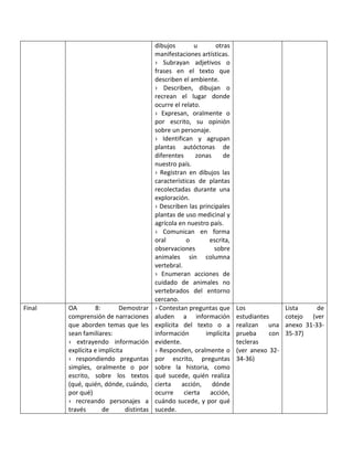 dibujos u otras
manifestaciones artísticas.
› Subrayan adjetivos o
frases en el texto que
describen el ambiente.
› Describen, dibujan o
recrean el lugar donde
ocurre el relato.
› Expresan, oralmente o
por escrito, su opinión
sobre un personaje.
› Identifican y agrupan
plantas autóctonas de
diferentes zonas de
nuestro país.
› Registran en dibujos las
características de plantas
recolectadas durante una
exploración.
› Describen las principales
plantas de uso medicinal y
agrícola en nuestro país.
› Comunican en forma
oral o escrita,
observaciones sobre
animales sin columna
vertebral.
› Enumeran acciones de
cuidado de animales no
vertebrados del entorno
cercano.
Final OA 8: Demostrar
comprensión de narraciones
que aborden temas que les
sean familiares:
› extrayendo información
explícita e implícita
› respondiendo preguntas
simples, oralmente o por
escrito, sobre los textos
(qué, quién, dónde, cuándo,
por qué)
› recreando personajes a
través de distintas
› Contestan preguntas que
aluden a información
explícita del texto o a
información implícita
evidente.
› Responden, oralmente o
por escrito, preguntas
sobre la historia, como
qué sucede, quién realiza
cierta acción, dónde
ocurre cierta acción,
cuándo sucede, y por qué
sucede.
Los
estudiantes
realizan una
prueba con
tecleras
(ver anexo 32-
34-36)
Lista de
cotejo (ver
anexo 31-33-
35-37)
 