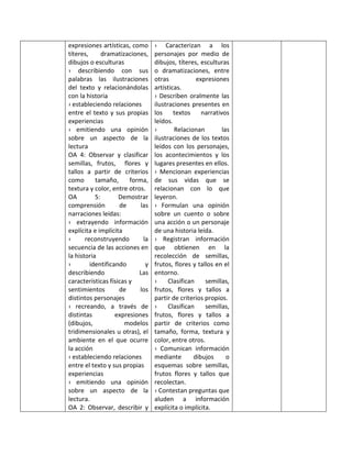 expresiones artísticas, como
títeres, dramatizaciones,
dibujos o esculturas
› describiendo con sus
palabras las ilustraciones
del texto y relacionándolas
con la historia
› estableciendo relaciones
entre el texto y sus propias
experiencias
› emitiendo una opinión
sobre un aspecto de la
lectura
OA 4: Observar y clasificar
semillas, frutos, flores y
tallos a partir de criterios
como tamaño, forma,
textura y color, entre otros.
OA 5: Demostrar
comprensión de las
narraciones leídas:
› extrayendo información
explícita e implícita
› reconstruyendo la
secuencia de las acciones en
la historia
› identificando y
describiendo Las
características físicas y
sentimientos de los
distintos personajes
› recreando, a través de
distintas expresiones
(dibujos, modelos
tridimensionales u otras), el
ambiente en el que ocurre
la acción
› estableciendo relaciones
entre el texto y sus propias
experiencias
› emitiendo una opinión
sobre un aspecto de la
lectura.
OA 2: Observar, describir y
› Caracterizan a los
personajes por medio de
dibujos, títeres, esculturas
o dramatizaciones, entre
otras expresiones
artísticas.
› Describen oralmente las
ilustraciones presentes en
los textos narrativos
leídos.
› Relacionan las
ilustraciones de los textos
leídos con los personajes,
los acontecimientos y los
lugares presentes en ellos.
› Mencionan experiencias
de sus vidas que se
relacionan con lo que
leyeron.
› Formulan una opinión
sobre un cuento o sobre
una acción o un personaje
de una historia leída.
› Registran información
que obtienen en la
recolección de semillas,
frutos, flores y tallos en el
entorno.
› Clasifican semillas,
frutos, flores y tallos a
partir de criterios propios.
› Clasifican semillas,
frutos, flores y tallos a
partir de criterios como
tamaño, forma, textura y
color, entre otros.
› Comunican información
mediante dibujos o
esquemas sobre semillas,
frutos flores y tallos que
recolectan.
› Contestan preguntas que
aluden a información
explícita o implícita.
 