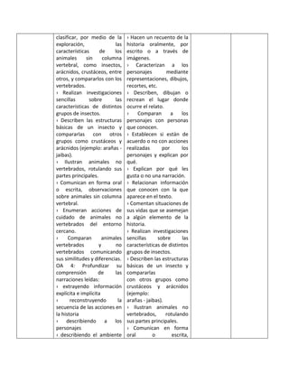 clasificar, por medio de la
exploración, las
características de los
animales sin columna
vertebral, como insectos,
arácnidos, crustáceos, entre
otros, y compararlos con los
vertebrados.
› Realizan investigaciones
sencillas sobre las
características de distintos
grupos de insectos.
› Describen las estructuras
básicas de un insecto y
compararlas con otros
grupos como crustáceos y
arácnidos (ejemplo: arañas -
jaibas).
› Ilustran animales no
vertebrados, rotulando sus
partes principales.
› Comunican en forma oral
o escrita, observaciones
sobre animales sin columna
vertebral.
› Enumeran acciones de
cuidado de animales no
vertebrados del entorno
cercano.
› Comparan animales
vertebrados y no
vertebrados comunicando
sus similitudes y diferencias.
OA 4: Profundizar su
comprensión de las
narraciones leídas:
› extrayendo información
explícita e implícita
› reconstruyendo la
secuencia de las acciones en
la historia
› describiendo a los
personajes
› describiendo el ambiente
› Hacen un recuento de la
historia oralmente, por
escrito o a través de
imágenes.
› Caracterizan a los
personajes mediante
representaciones, dibujos,
recortes, etc.
› Describen, dibujan o
recrean el lugar donde
ocurre el relato.
› Comparan a los
personajes con personas
que conocen.
› Establecen si están de
acuerdo o no con acciones
realizadas por los
personajes y explican por
qué.
› Explican por qué les
gusta o no una narración.
› Relacionan información
que conocen con la que
aparece en el texto.
› Comentan situaciones de
sus vidas que se asemejan
a algún elemento de la
historia.
› Realizan investigaciones
sencillas sobre las
características de distintos
grupos de insectos.
› Describen las estructuras
básicas de un insecto y
compararlas
con otros grupos como
crustáceos y arácnidos
(ejemplo:
arañas - jaibas).
› Ilustran animales no
vertebrados, rotulando
sus partes principales.
› Comunican en forma
oral o escrita,
 