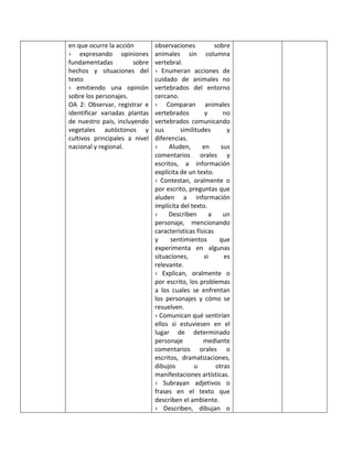 en que ocurre la acción
› expresando opiniones
fundamentadas sobre
hechos y situaciones del
texto
› emitiendo una opinión
sobre los personajes.
OA 2: Observar, registrar e
identificar variadas plantas
de nuestro país, incluyendo
vegetales autóctonos y
cultivos principales a nivel
nacional y regional.
observaciones sobre
animales sin columna
vertebral.
› Enumeran acciones de
cuidado de animales no
vertebrados del entorno
cercano.
› Comparan animales
vertebrados y no
vertebrados comunicando
sus similitudes y
diferencias.
› Aluden, en sus
comentarios orales y
escritos, a información
explícita de un texto.
› Contestan, oralmente o
por escrito, preguntas que
aluden a información
implícita del texto.
› Describen a un
personaje, mencionando
características físicas
y sentimientos que
experimenta en algunas
situaciones, si es
relevante.
› Explican, oralmente o
por escrito, los problemas
a los cuales se enfrentan
los personajes y cómo se
resuelven.
› Comunican qué sentirían
ellos si estuviesen en el
lugar de determinado
personaje mediante
comentarios orales o
escritos, dramatizaciones,
dibujos u otras
manifestaciones artísticas.
› Subrayan adjetivos o
frases en el texto que
describen el ambiente.
› Describen, dibujan o
 