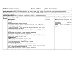 Estudiantes en práctica: Javiera Cotal
Daniela Sepúlveda
Curso: 1°, 2°, 3° Básico Tiempo: 1 horas pedagógicas
Actitud a desarrollar: Demostrar curiosidad e interés por conocer seres vivos, objetos y/o eventos que conforman el entorno natural.
Demostrar interés y una actitud activa frente a la lectura, orientada al disfrute de la misma y la valoración del conocimiento que se puede
obtener a partir de ella.
Habilidad a desarrollar: Explorar - Investigar – Registrar – Clasificar – Comprensión Lectora
Eje
temático
Objetivo de aprendizaje Contenido Desarrollo de actividades
PRIMERO BÁSICO
OA 8: Demostrar comprensión de narraciones que aborden temas que les sean
familiares:
› extrayendo información explícita e implícita
› respondiendo preguntas simples, oralmente o por escrito, sobre los textos (qué,
quién, dónde, cuándo, por qué)
› recreando personajes a través de distintas expresiones artísticas, como títeres,
dramatizaciones, dibujos o esculturas
› describiendo con sus palabras las ilustraciones del texto y relacionándolas con la
historia
› estableciendo relaciones entre el texto y sus propias experiencias
› emitiendo una opinión sobre un aspecto de la lectura.
OA 4: Observar y clasificar semillas, frutos, flores y tallos a partir de criterios como
tamaño, forma, textura y color, entre otros.
SEGUNDO BÁSICO
OA 5: Demostrar comprensión de las narraciones leídas:
› extrayendo información explícita e implícita
› reconstruyendo la secuencia de las acciones en la historia
› identificando y describiendo
las características físicas y sentimientos de los distintos personajes
› recreando, a través de distintas expresiones (dibujos, modelos tridimensionales u
otras), el ambiente en el que ocurre la acción
› estableciendo relaciones entre el texto y sus propias experiencias
› emitiendo una opinión sobre un aspecto de la lectura
Seres vivos INICIO: Conocen las indicaciones para
que realicen su autoevaluación
DESARROLLO: Responden
autoevaluación
CIERRE: Revisan los resultados en
conjunto
 