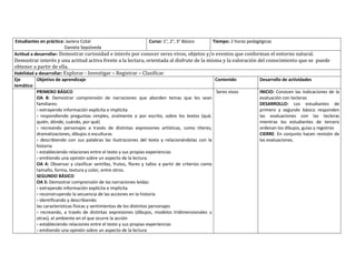 Estudiantes en práctica: Javiera Cotal
Daniela Sepúlveda
Curso: 1°, 2°, 3° Básico Tiempo: 2 horas pedagógicas
Actitud a desarrollar: Demostrar curiosidad e interés por conocer seres vivos, objetos y/o eventos que conforman el entorno natural.
Demostrar interés y una actitud activa frente a la lectura, orientada al disfrute de la misma y la valoración del conocimiento que se puede
obtener a partir de ella.
Habilidad a desarrollar: Explorar - Investigar – Registrar – Clasificar
Eje
temático
Objetivo de aprendizaje Contenido Desarrollo de actividades
PRIMERO BÁSICO
OA 8: Demostrar comprensión de narraciones que aborden temas que les sean
familiares:
› extrayendo información explícita e implícita
› respondiendo preguntas simples, oralmente o por escrito, sobre los textos (qué,
quién, dónde, cuándo, por qué)
› recreando personajes a través de distintas expresiones artísticas, como títeres,
dramatizaciones, dibujos o esculturas
› describiendo con sus palabras las ilustraciones del texto y relacionándolas con la
historia
› estableciendo relaciones entre el texto y sus propias experiencias
› emitiendo una opinión sobre un aspecto de la lectura.
OA 4: Observar y clasificar semillas, frutos, flores y tallos a partir de criterios como
tamaño, forma, textura y color, entre otros.
SEGUNDO BÁSICO
OA 5: Demostrar comprensión de las narraciones leídas:
› extrayendo información explícita e implícita
› reconstruyendo la secuencia de las acciones en la historia
› identificando y describiendo
las características físicas y sentimientos de los distintos personajes
› recreando, a través de distintas expresiones (dibujos, modelos tridimensionales u
otras), el ambiente en el que ocurre la acción
› estableciendo relaciones entre el texto y sus propias experiencias
› emitiendo una opinión sobre un aspecto de la lectura
Seres vivos INICIO: Conocen las indicaciones de la
evaluación con tecleras
DESARROLLO: Los estudiantes de
primero y segundo básico responden
las evaluaciones con las tecleras
mientras los estudiantes de tercero
ordenan los dibujos, guías y registros
CIERRE: En conjunto hacen revisión de
las evaluaciones.
 