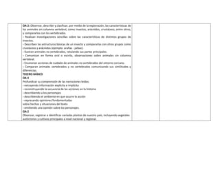 OA 2: Observar, describir y clasificar, por medio de la exploración, las características de
los animales sin columna vertebral, como insectos, arácnidos, crustáceos, entre otros,
y compararlos con los vertebrados.
› Realizan investigaciones sencillas sobre las características de distintos grupos de
insectos.
› Describen las estructuras básicas de un insecto y compararlas con otros grupos como
crustáceos y arácnidos (ejemplo: arañas - jaibas).
› Ilustran animales no vertebrados, rotulando sus partes principales.
› Comunican en forma oral o escrita, observaciones sobre animales sin columna
vertebral.
› Enumeran acciones de cuidado de animales no vertebrados del entorno cercano.
› Comparan animales vertebrados y no vertebrados comunicando sus similitudes y
diferencias.
TECERO BÁSICO
OA 4
Profundizar su comprensión de las narraciones leídas:
› extrayendo información explícita e implícita
› reconstruyendo la secuencia de las acciones en la historia
› describiendo a los personajes
› describiendo el ambiente en que ocurre la acción
› expresando opiniones fundamentadas
sobre hechos y situaciones del texto
› emitiendo una opinión sobre los personajes.
OA 2
Observar, registrar e identificar variadas plantas de nuestro país, incluyendo vegetales
autóctonos y cultivos principales a nivel nacional y regional.
 
